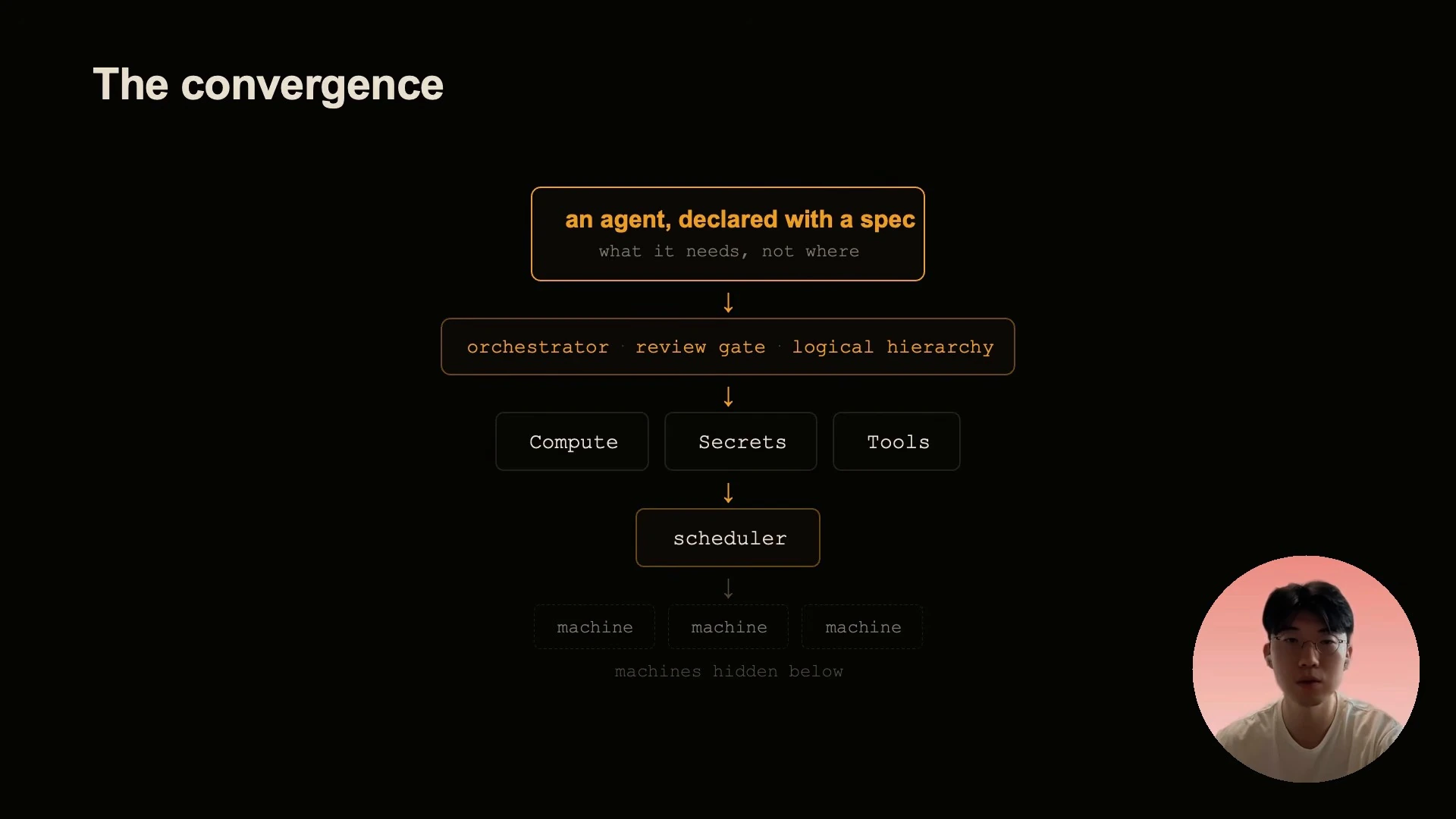 An agent specification flows through orchestration, resources and a scheduler to underlying machines.