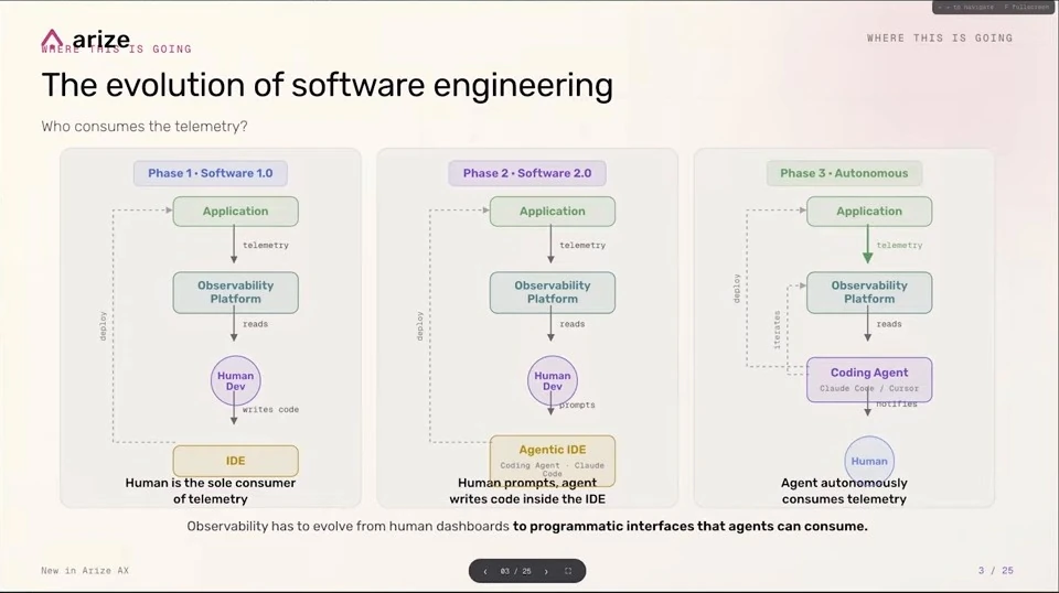 Three diagrams compare humans reading telemetry, humans prompting agents, and coding agents autonomously consuming telemetry.