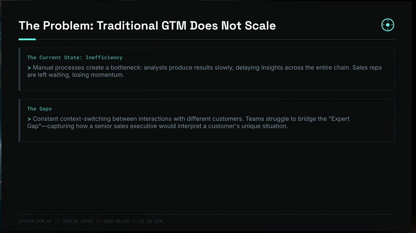 Problem slide describing slow manual analysis, context switching, and the gap in applying sales expertise.