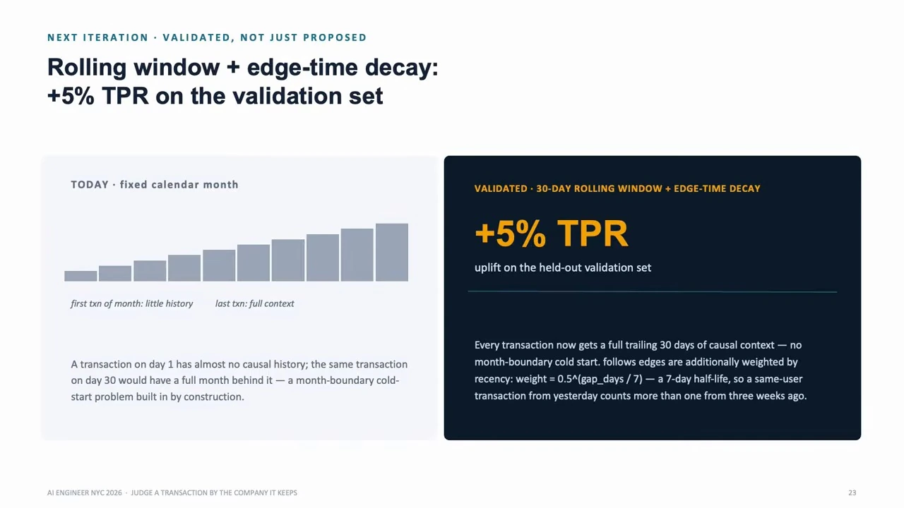 A slide reports a 5% TPR uplift on the validation set with a 30-day rolling window and recency weighting.