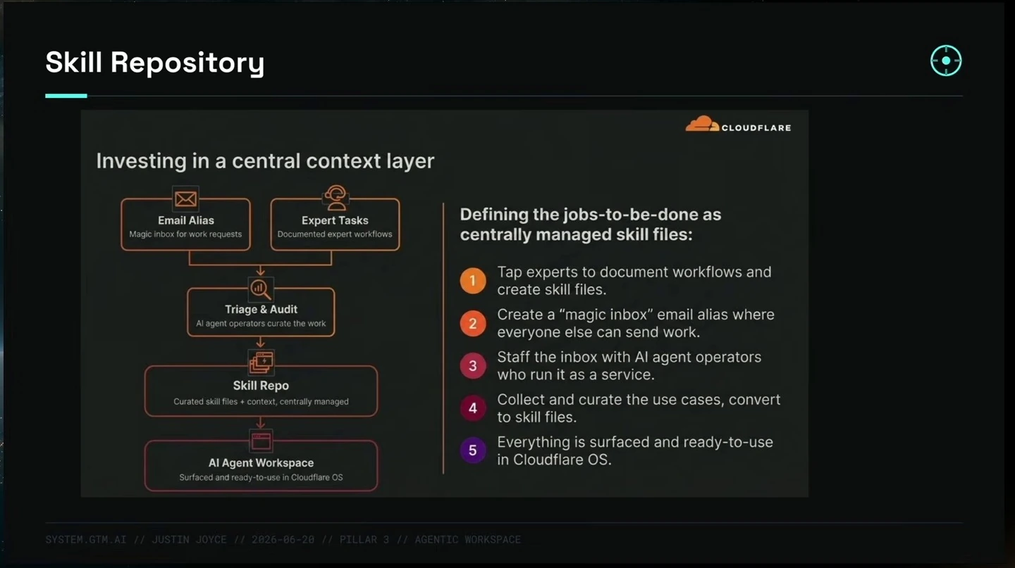 Workflow shows requests and expert tasks being curated into centrally managed skills for the agent workspace.
