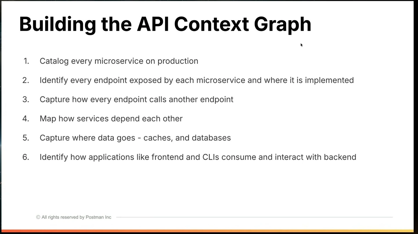 Six steps cover cataloging services and endpoints, mapping dependencies and data stores, and identifying application interactions with the backend.