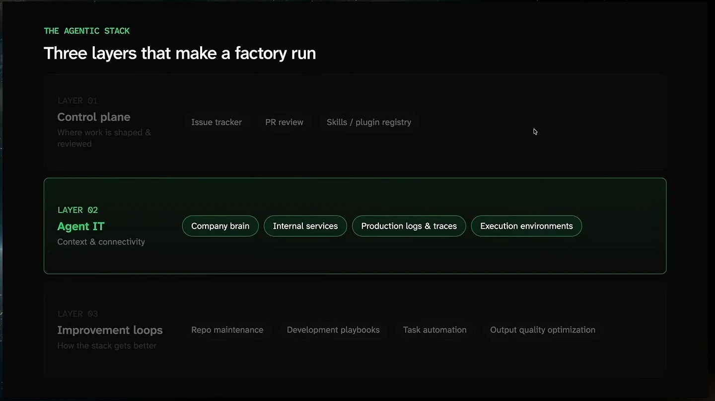 The Agent IT layer is highlighted, covering company knowledge, internal services, production logs and traces, and execution environments.