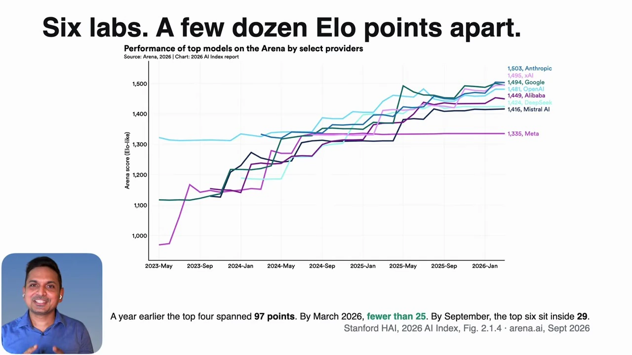 Six labs, narrow Elo gaps — recorded presentation