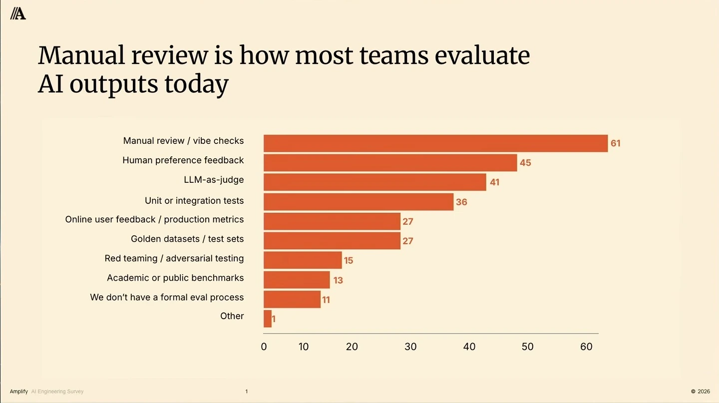 Chart of AI evaluation methods led by manual review at 61, followed by human preference feedback and LLM-as-judge.