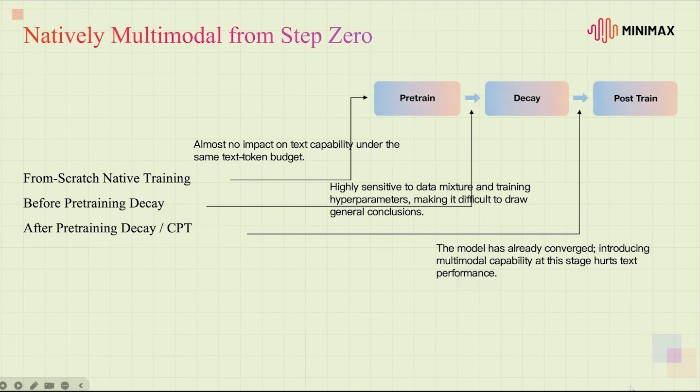 A timeline compares training from scratch, before pretraining decay, and after decay, with their reported effects on text capability.