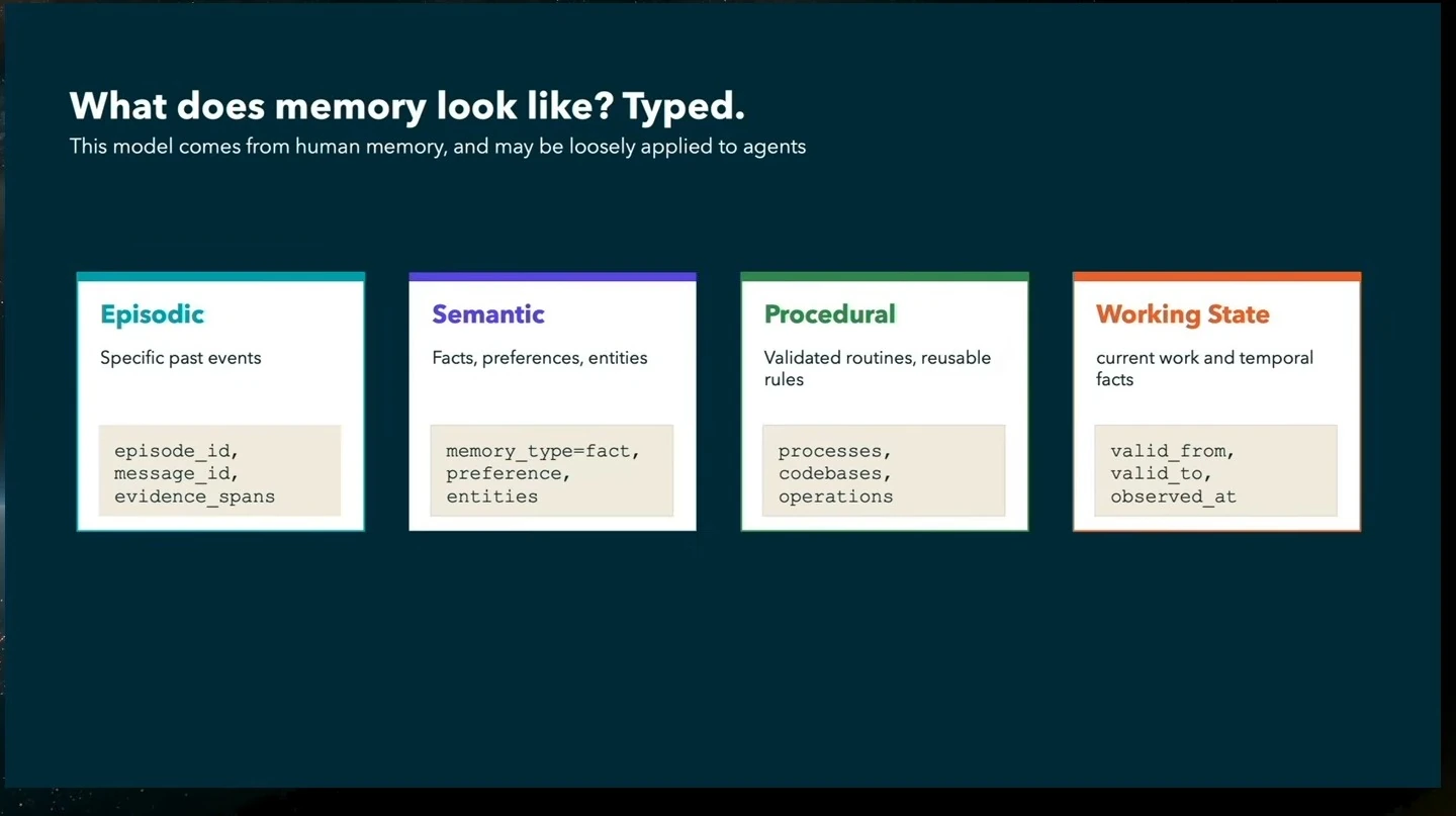 Four cards describe episodic, semantic, procedural, and working-state memory.