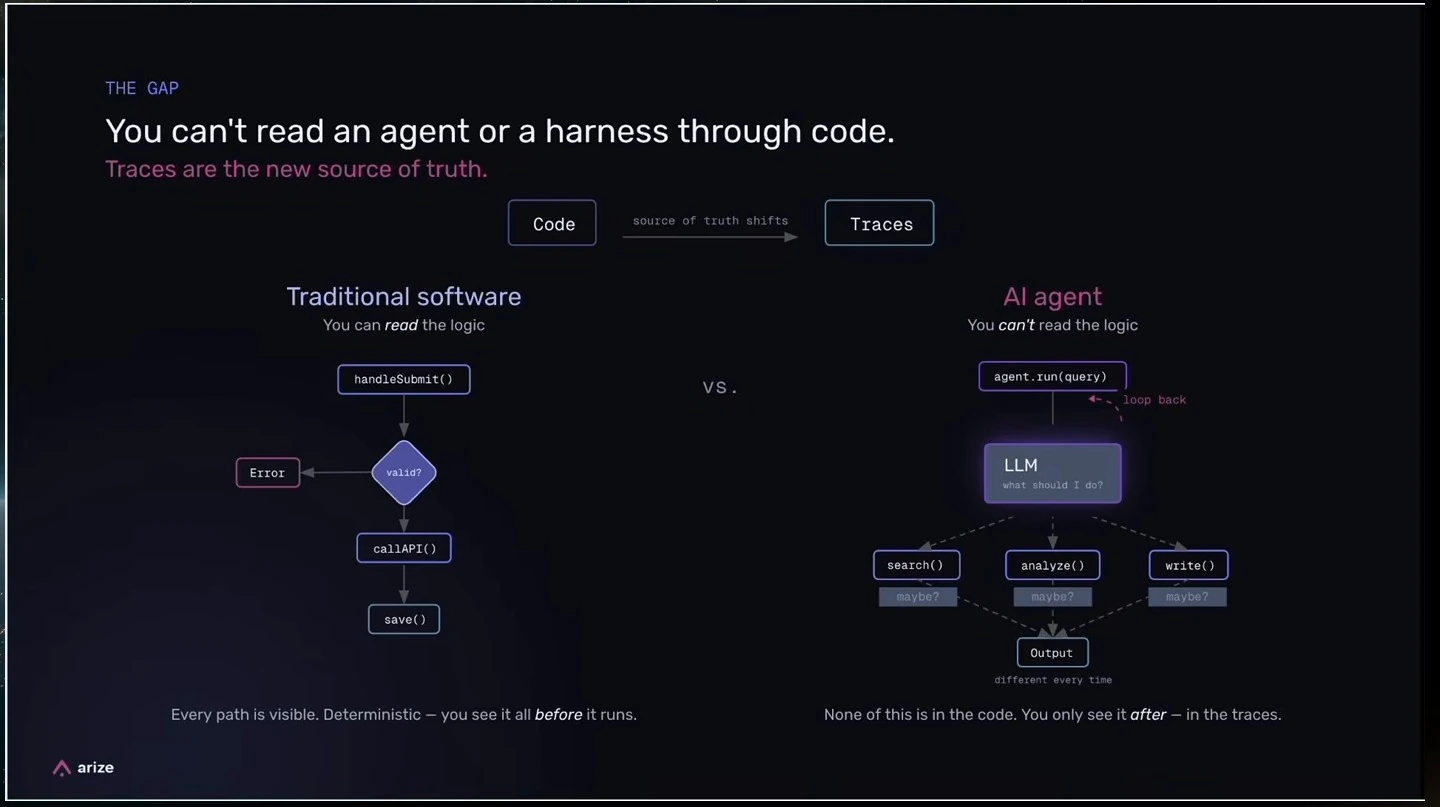 Diagram contrasts a traditional software flow with an agent choosing among tools, emphasizing traces as evidence of execution.
