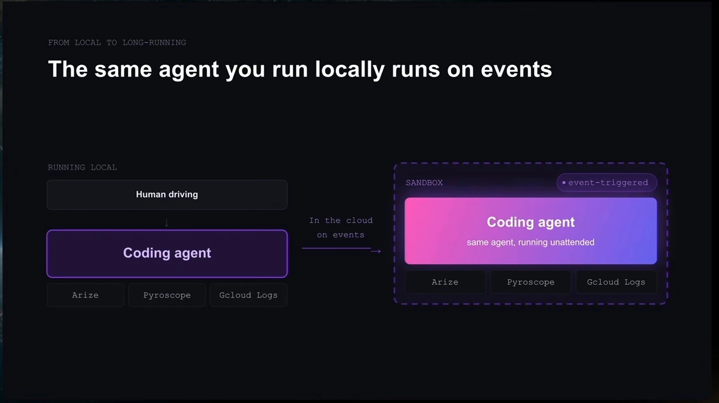 A locally driven coding agent moves to an event-triggered sandbox with the same observability tools.