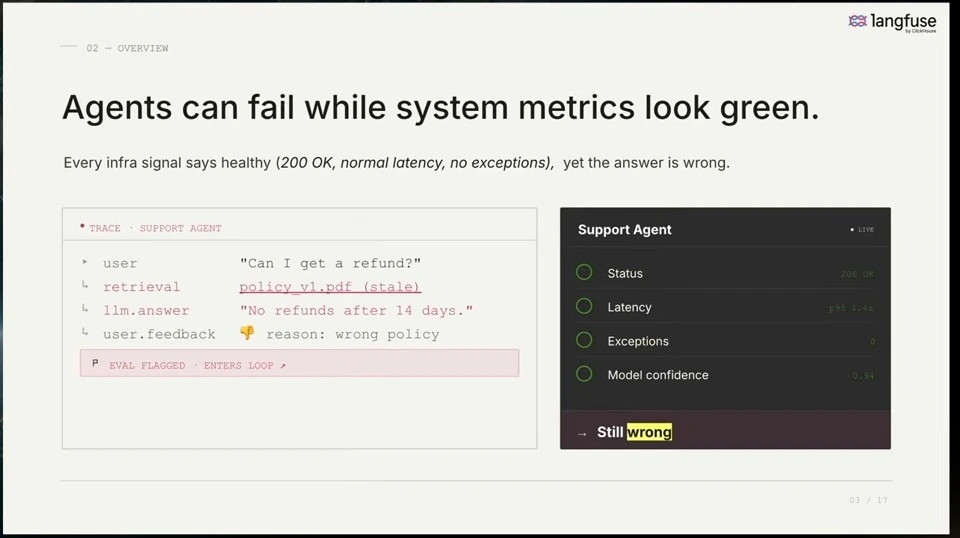 A support-agent trace shows a wrong refund answer alongside healthy system metrics.