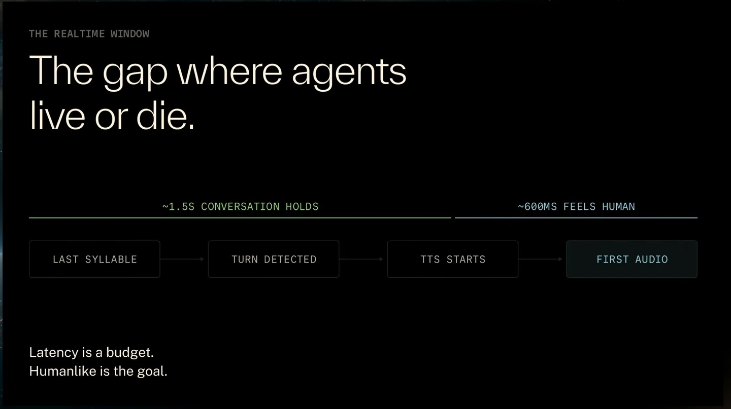 A timeline from the caller’s last syllable to first audio, contrasting a 1.5-second conversation limit with a roughly 600-millisecond humanlike response.