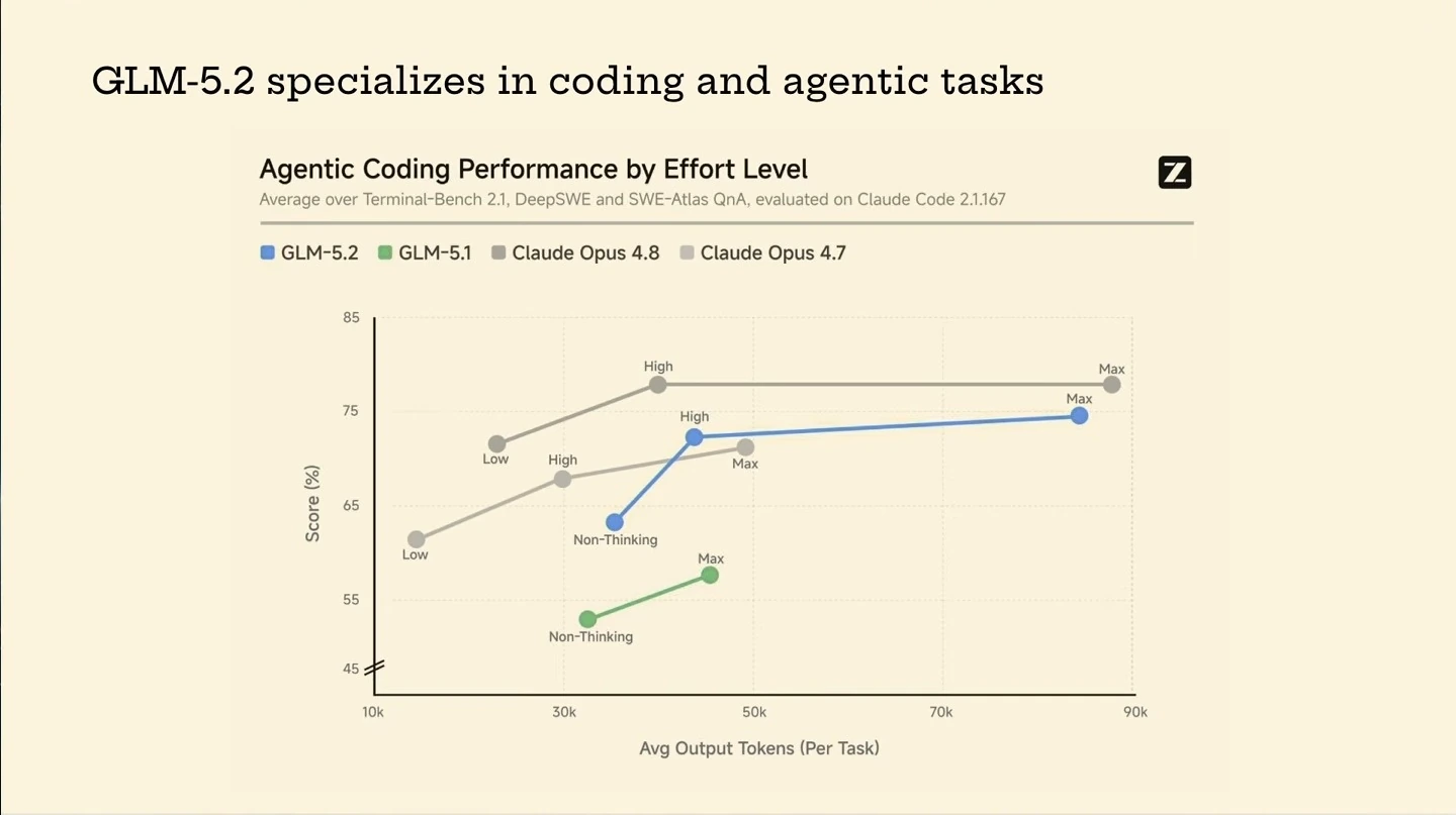 Line chart compares agentic coding scores and average output tokens across effort levels for GLM-5.2, GLM-5.1 and Claude Opus models.