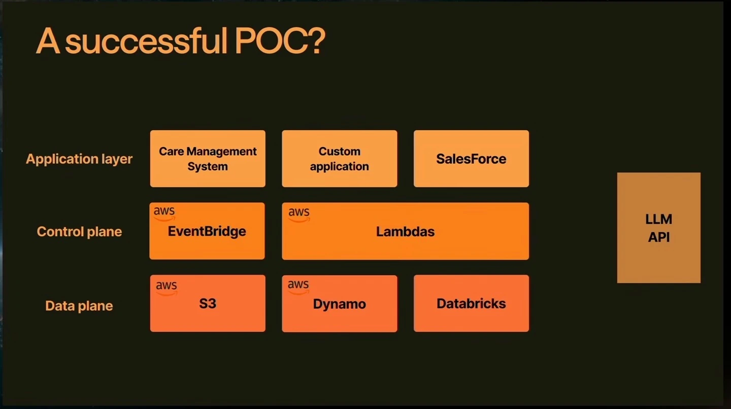 Diagram of application, control and data layers alongside an LLM API.