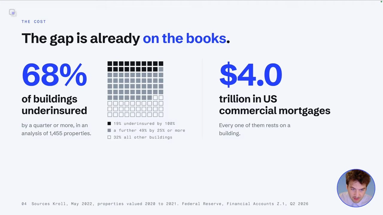 The slide reports that 68% of buildings in an analysis were underinsured and shows $4.0 trillion in US commercial mortgages.