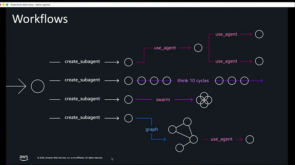 Diagram showing subagents used in branching, repeated cycles, a swarm, and a graph.
