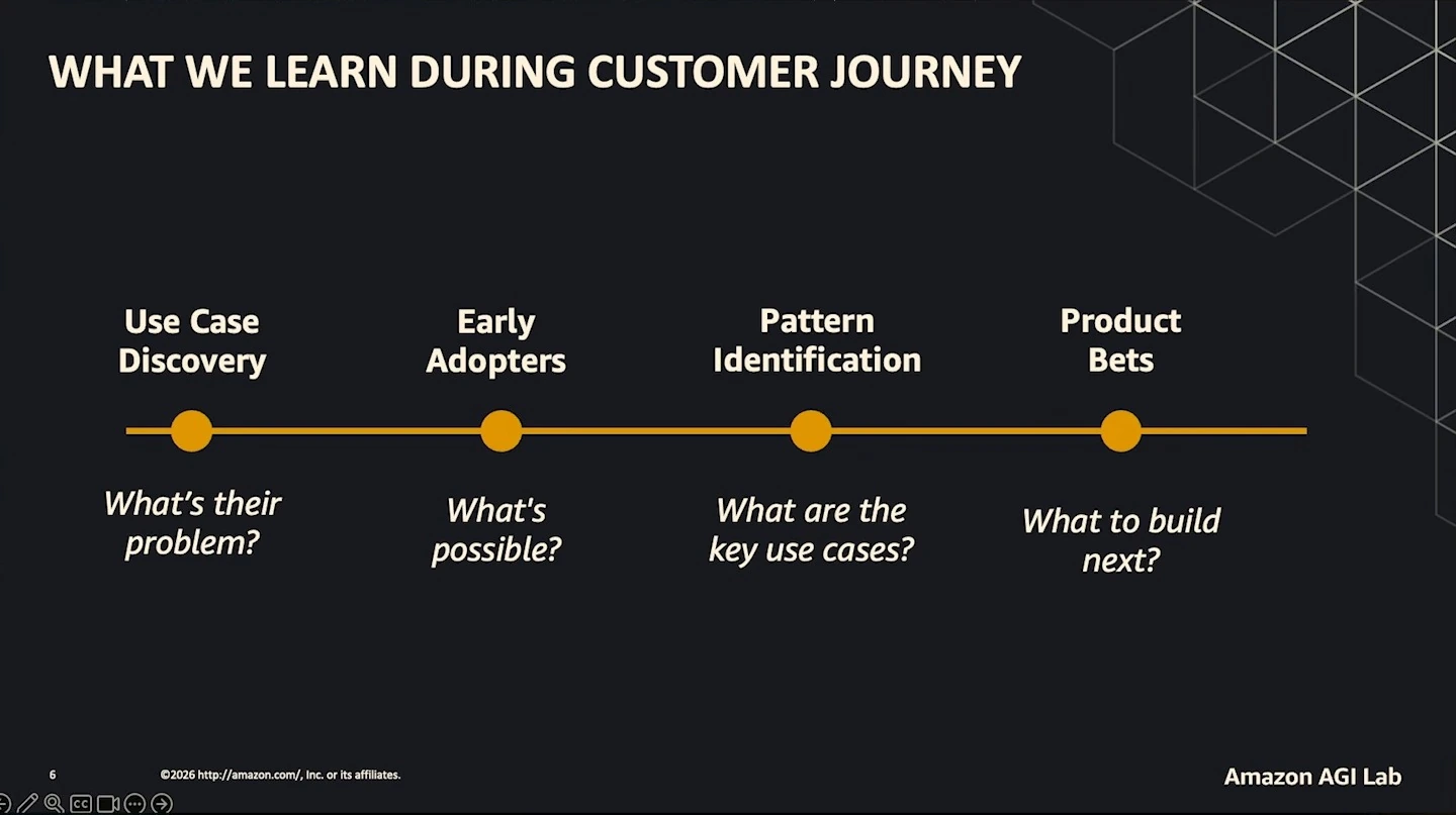 Four stages of customer learning: use case discovery, early adopters, pattern identification, and product bets.