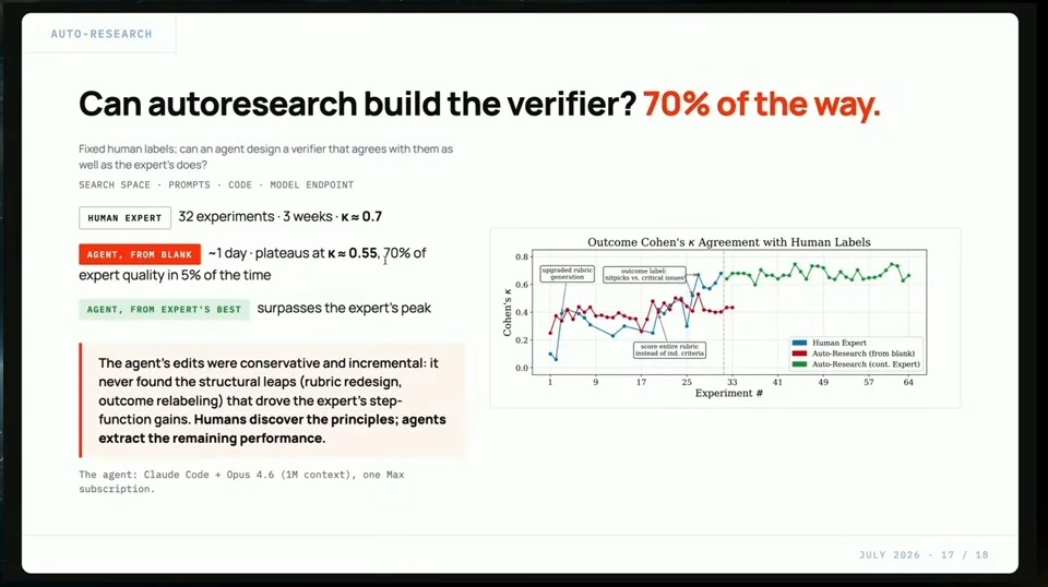 Text and a line chart compare verifier agreement achieved by a human expert and autoresearch starting from scratch or from the expert's best design.