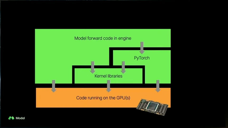 Diagram connects model forward code, PyTorch and kernel libraries to code running on GPUs.