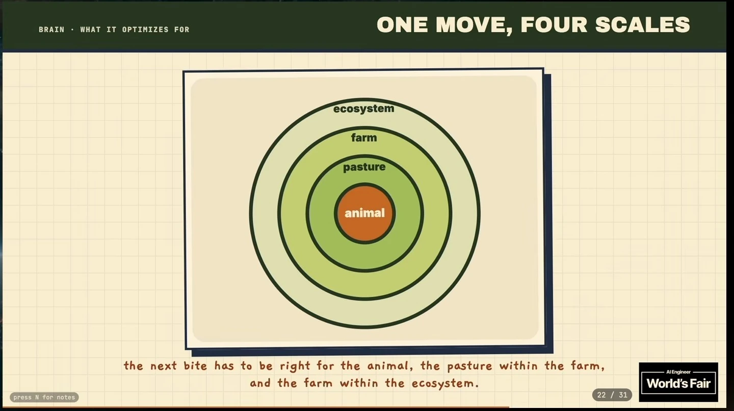 Concentric circles label the animal, pasture, farm, and ecosystem.
