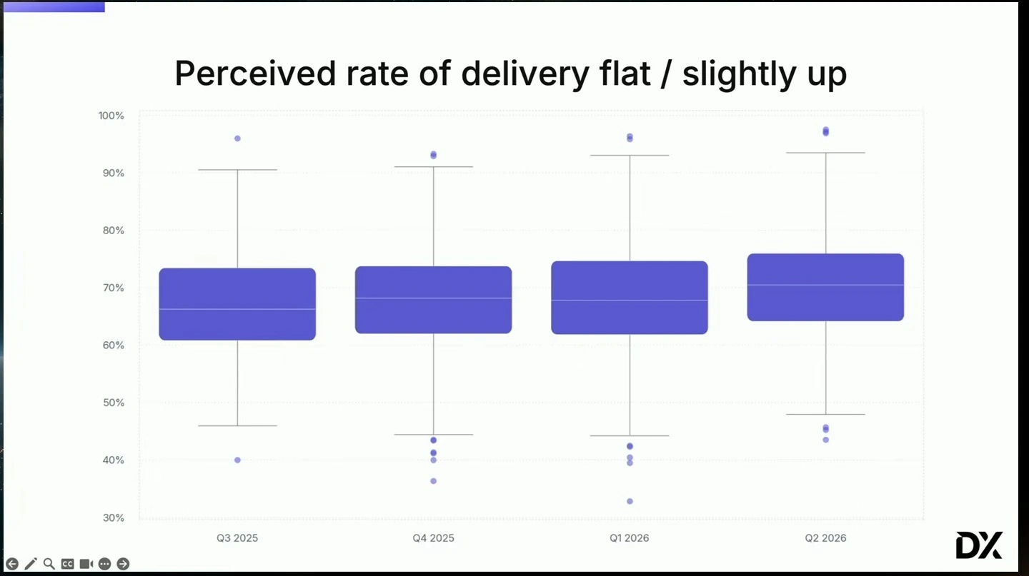Box plots show perceived delivery rates across four quarters, with a slightly higher median in Q2 2026.