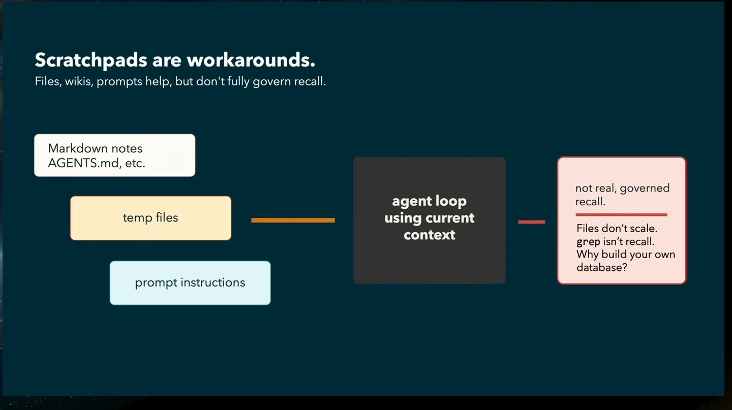 Notes, temporary files, and prompt instructions feed an agent loop, with a callout describing limits on governed recall.