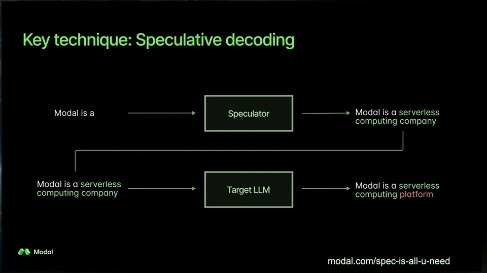 A speculator proposes a completion, which the target LLM checks and changes.