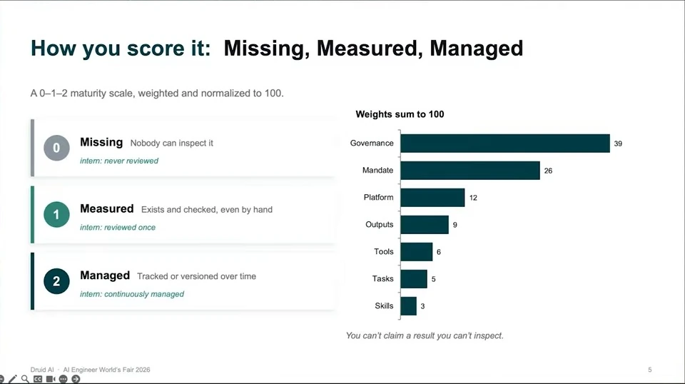 A three-level maturity scale assigns 0 for missing, 1 for measured, and 2 for managed. A bar chart shows governance and mandate carry the largest weights.