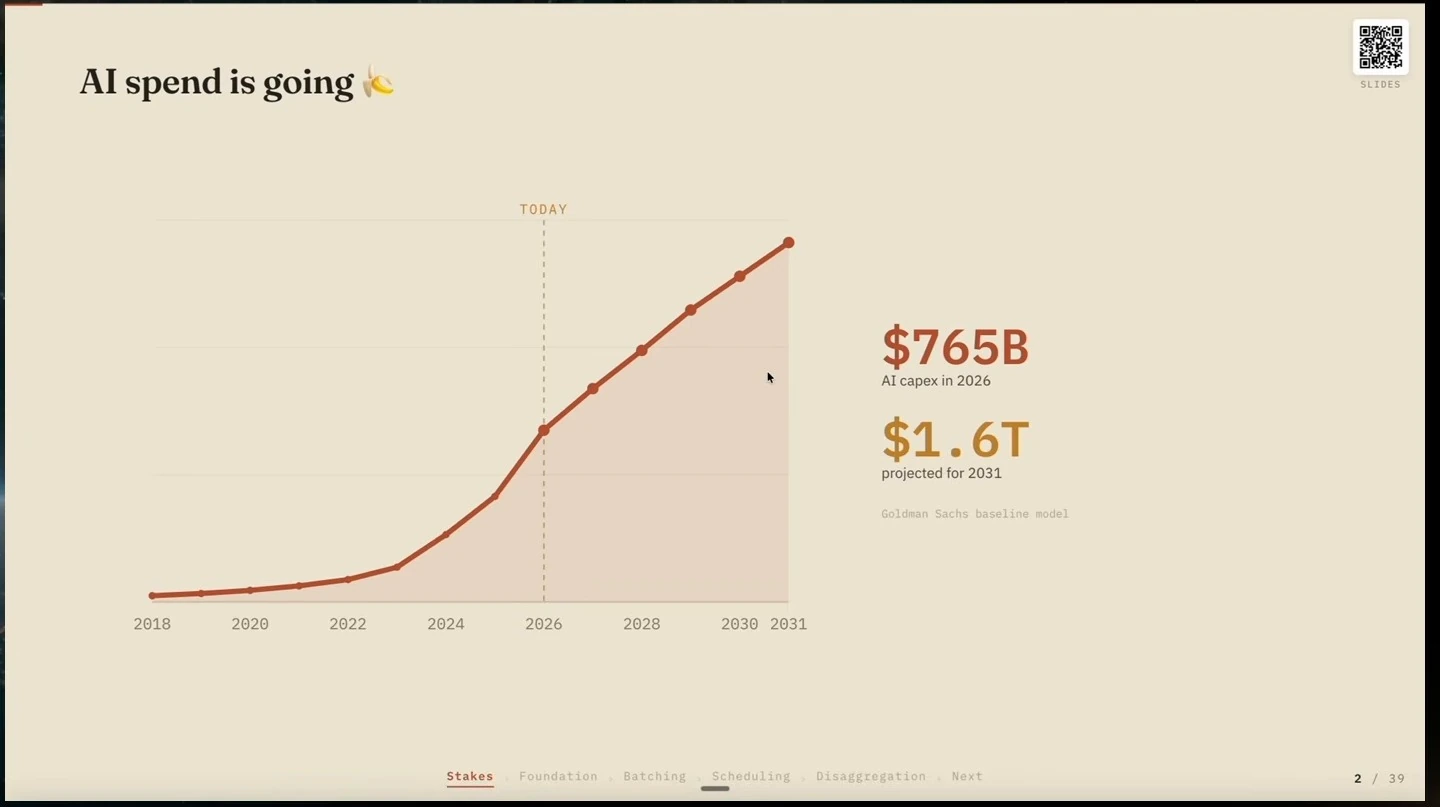 Line chart of AI capital expenditure rising from 2018 to 2031, highlighting $765 billion in 2026 and a projected $1.6 trillion in 2031.