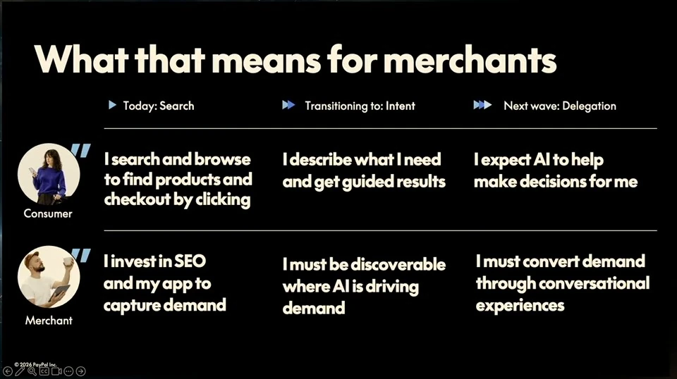 Table comparing consumer and merchant behavior in search, intent and delegation stages.