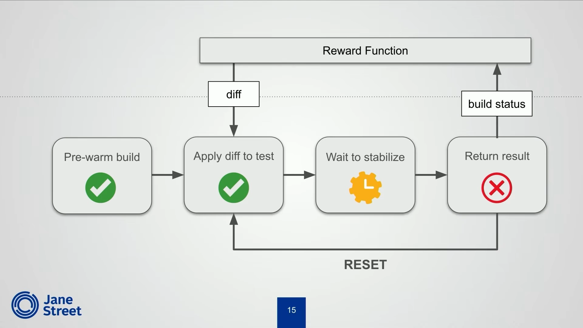 A pre-warmed build receives a diff, waits to stabilize, and returns build status to a reward function; the workflow then resets.