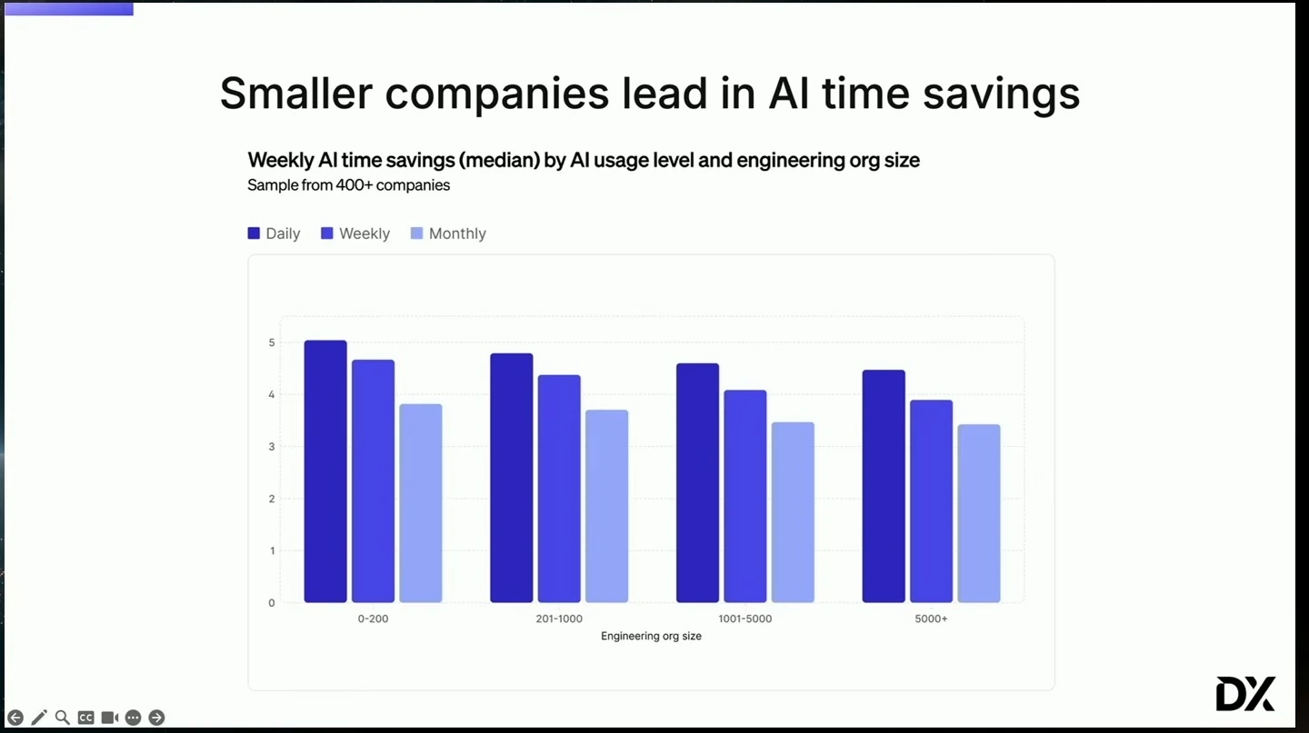 Grouped bars compare median weekly AI time savings by usage frequency and engineering organization size.