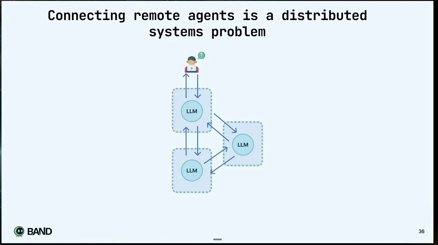 A person and three LLM nodes connected by arrows illustrate remote agent communication.