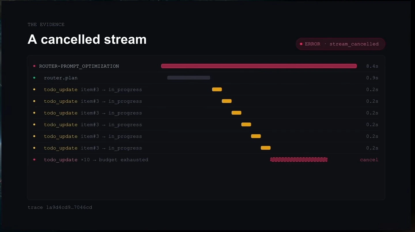 Trace timeline showing repeated task updates followed by budget exhaustion and stream cancellation.