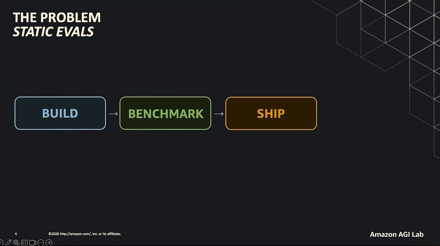 A flow runs from build to benchmark to ship.