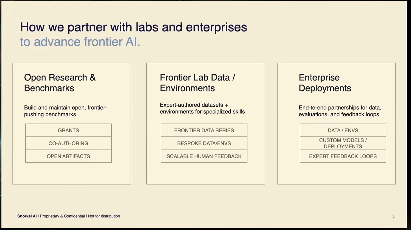 Three columns describe open research and benchmarks, frontier lab data and environments, and enterprise deployments.