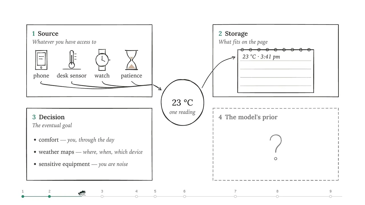 A temperature reading connects source, storage, decision, and the model’s prior.