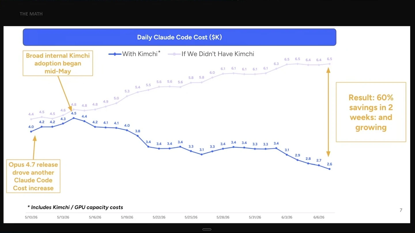Line chart compares daily cost with Kimchi against an estimated cost without it; a callout claims 60% savings in two weeks.