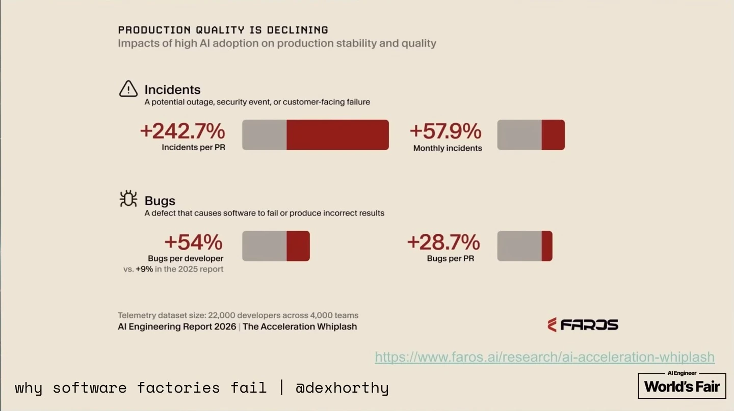 Report graphic showing increases in incidents and bugs associated with high AI adoption.