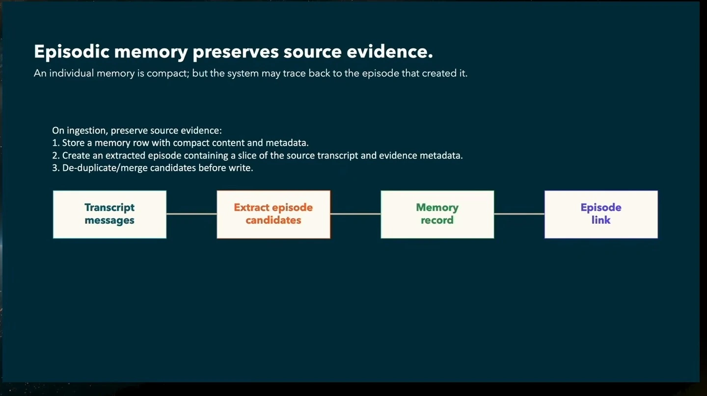 Diagram connects transcript messages to episode candidates, a memory record, and an episode link.