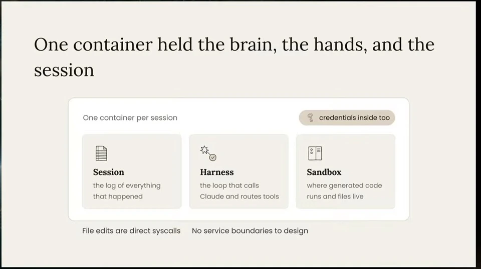 Diagram showing the session, harness, and sandbox inside one container.