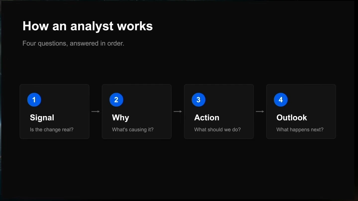 Four sequential analyst questions: signal, why, action, and outlook.