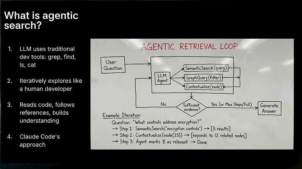 Agentic search steps beside a diagram of an iterative retrieval loop.