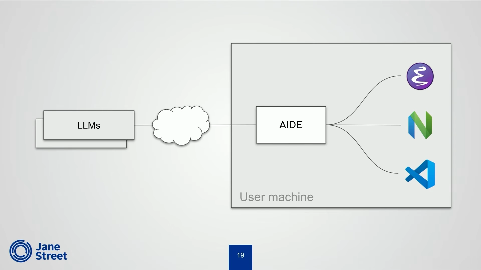 LLMs connect to AIDE on the user's machine, which connects to Emacs, Neovim, and VS Code.