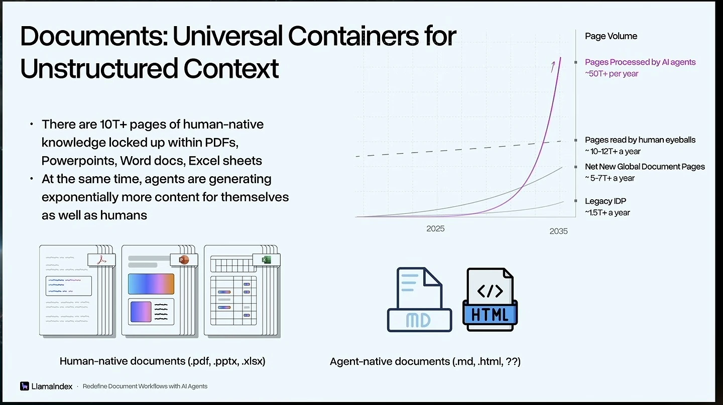Document illustrations and a page-volume chart accompany a comparison of human-native and agent-native formats.