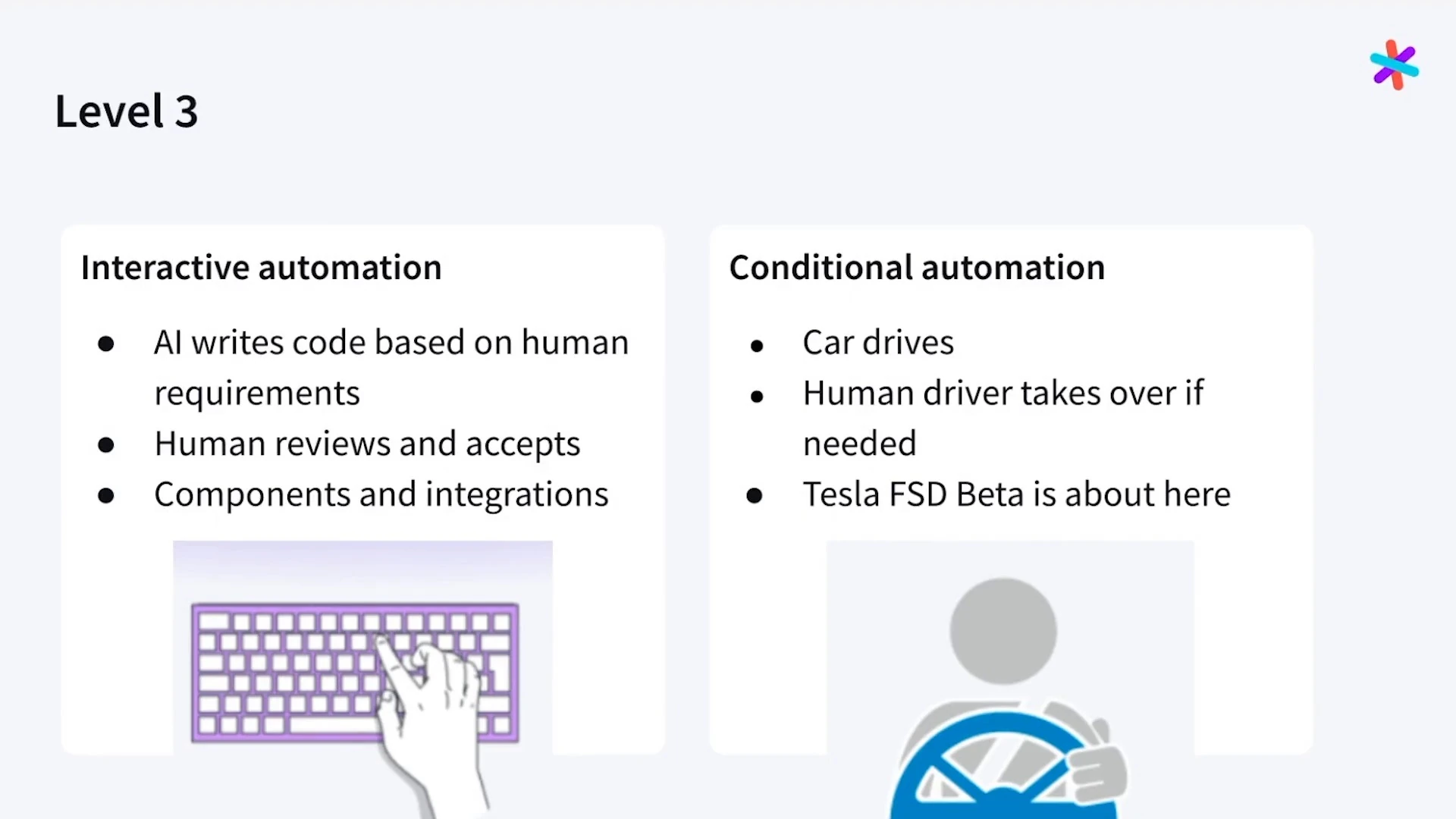 Level 3 compares AI-generated components reviewed by a human with conditional vehicle automation.