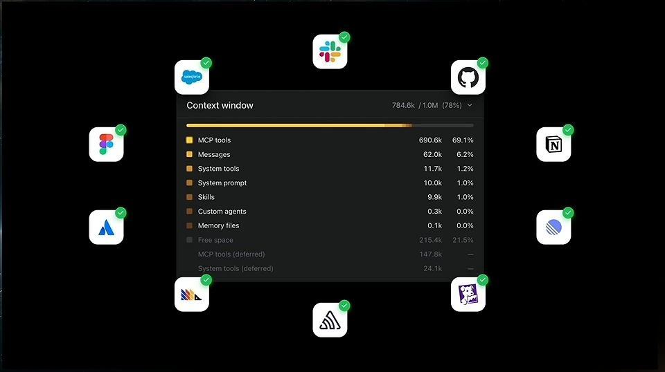 A context-window breakdown surrounded by connected app icons shows MCP tools consuming most of the window.
