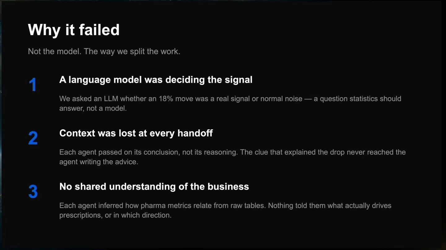 Three problems: a language model decided the signal, context was lost at handoffs, and agents lacked shared business understanding.