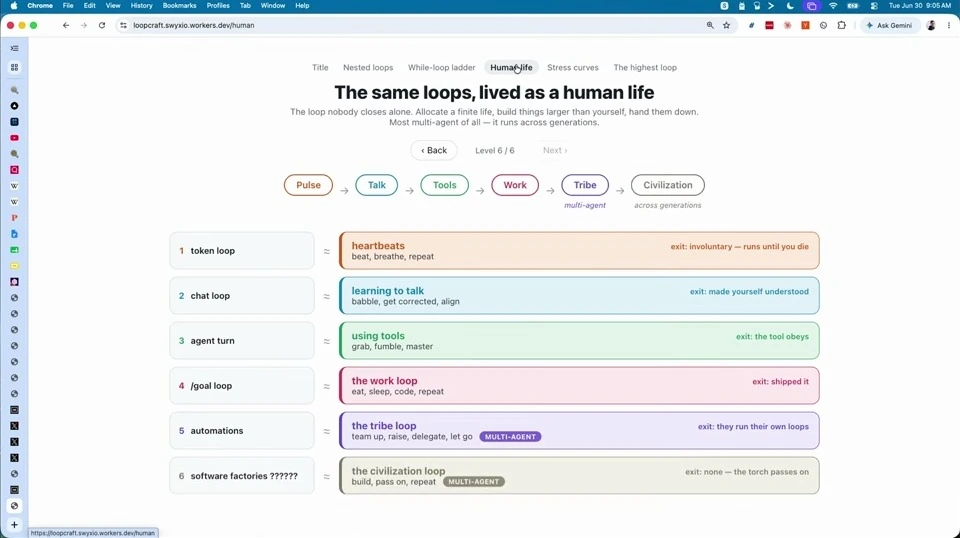 The same loops, lived as a human life — recorded presentation, build 2