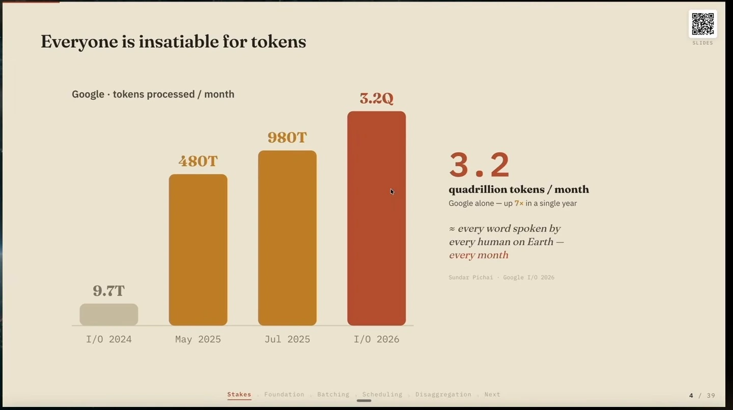 Bar chart shows Google's monthly token processing rising from 9.7 trillion at I/O 2024 to 3.2 quadrillion at I/O 2026.