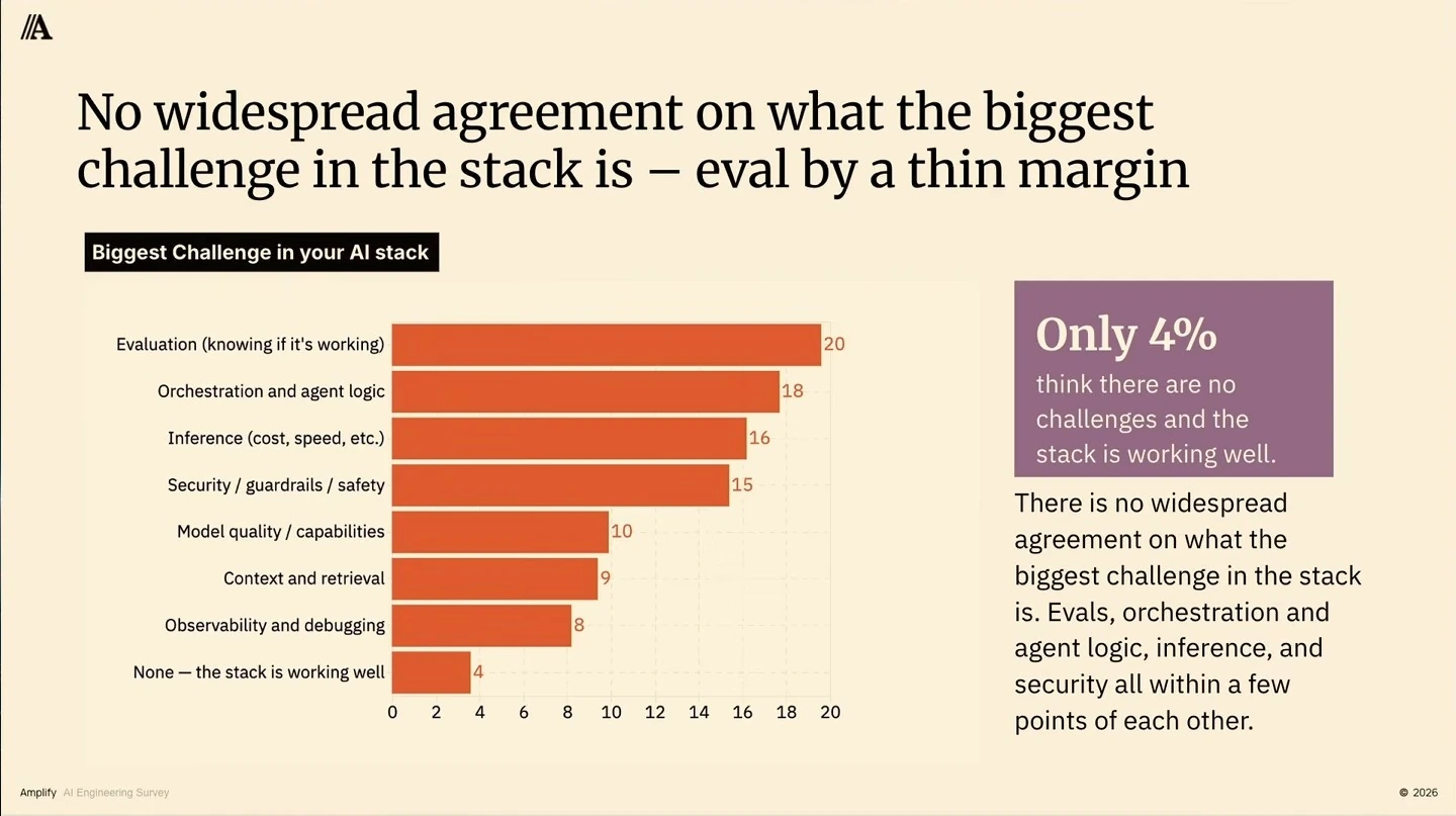 Chart of AI stack challenges, with evaluation narrowly leading at 20 and 4 percent reporting no challenges.